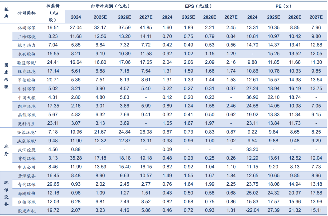 资料来源：iFinD，信达证券研发中心  注：截止至2025.5.23；  标*为信达预测，其他为同花顺一致预测；