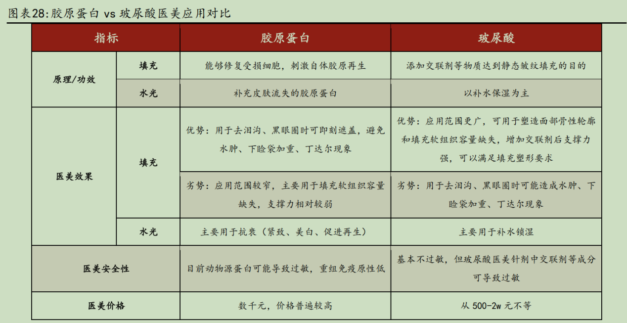 截图自:方正证券研报《巨子生物公司深度报告:重组胶原龙头,赛道公司强势能共驱成长》