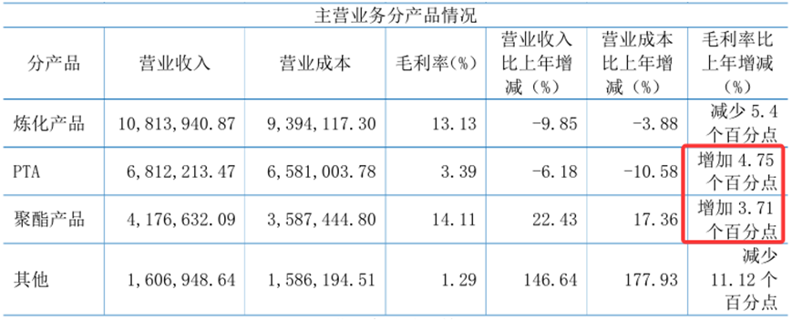 来源:恒力石化2024年年报
