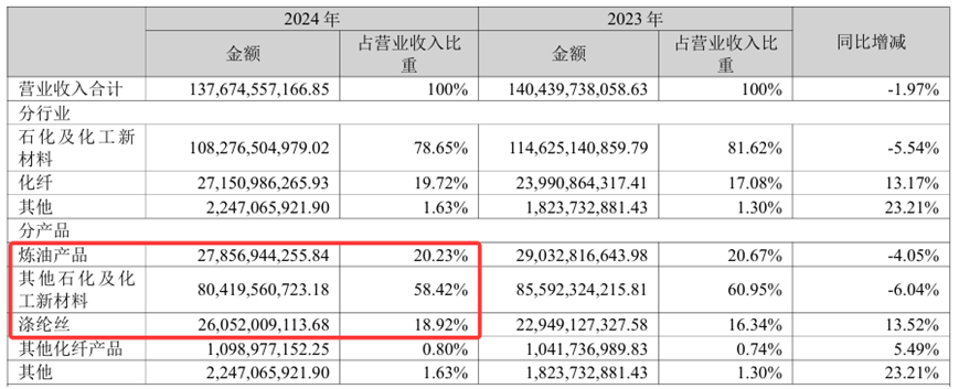 来源:东方盛虹2024年年报