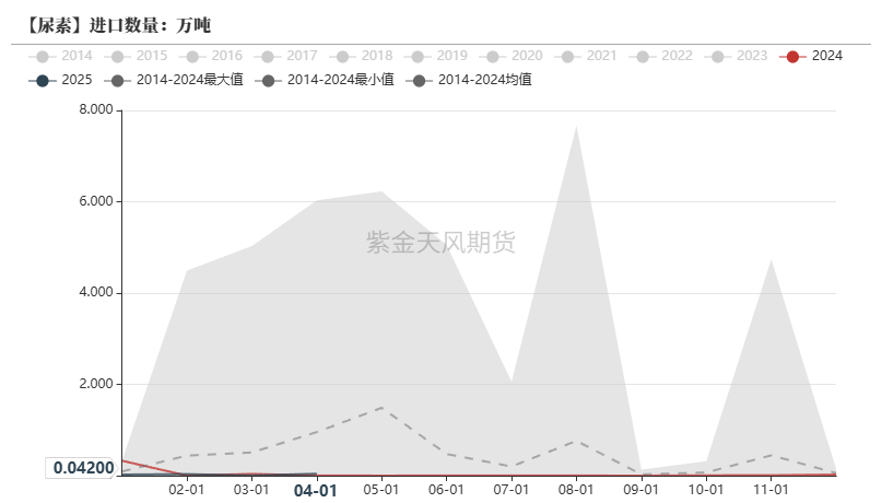 数据来源:海关总署,紫金天风期货