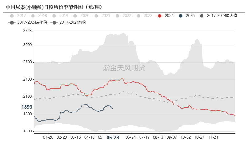 数据来源:卓创资讯,紫金天风期货