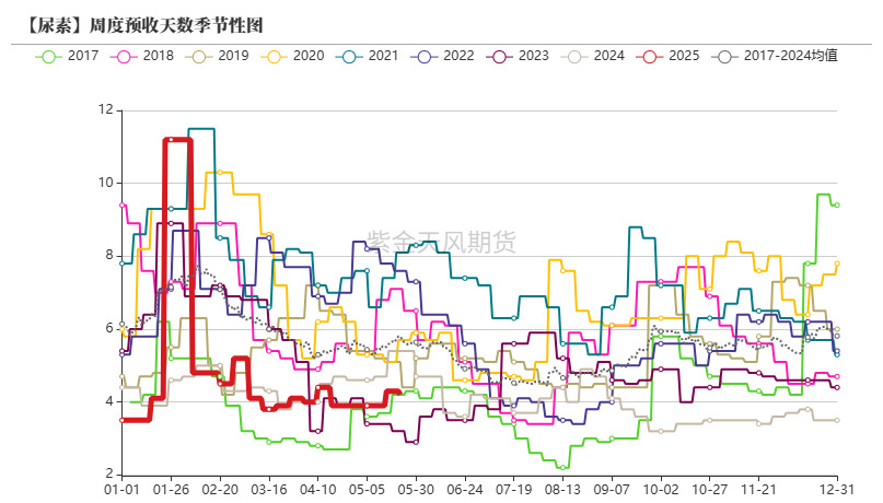 数据来源:卓创资讯,紫金天风期货