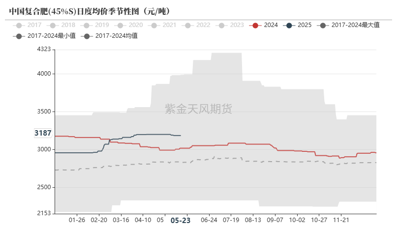 数据来源:卓创资讯,紫金天风期货