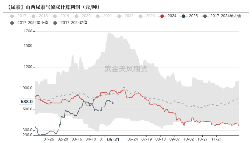 数据来源: Mysteel,紫金天风期货