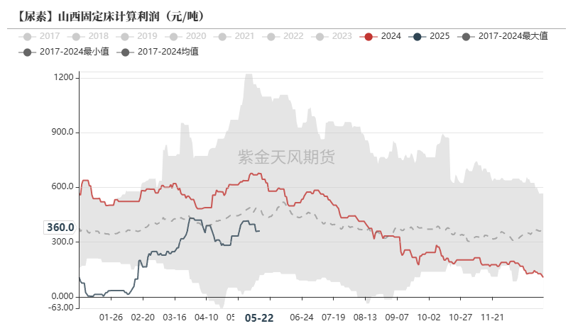 数据来源:Mysteel,紫金天风期货