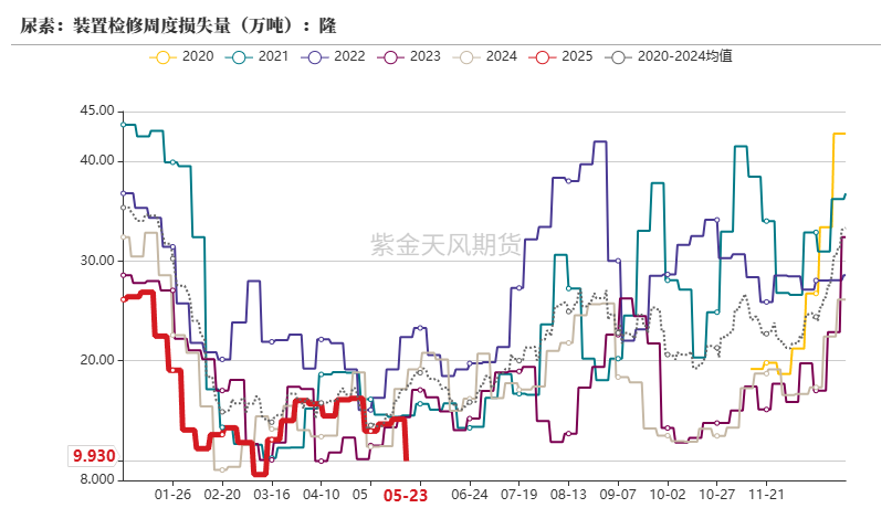 数据来源:隆众、卓创资讯,紫金天风期货