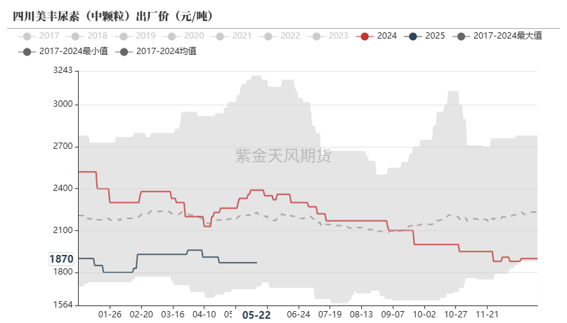 数据来源:卓创资讯,紫金天风期货