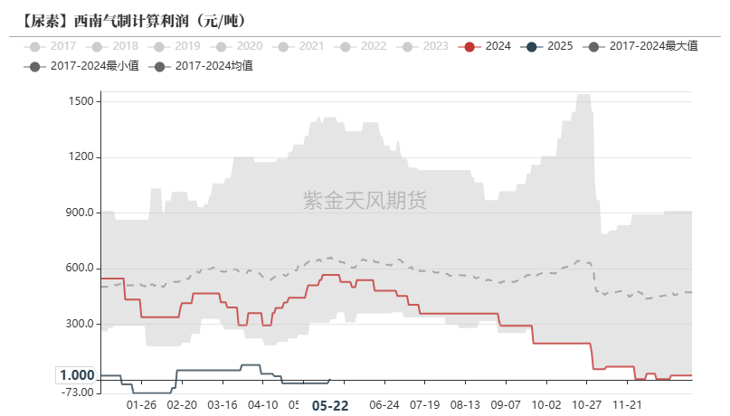 数据来源: Mysteel,紫金天风期货