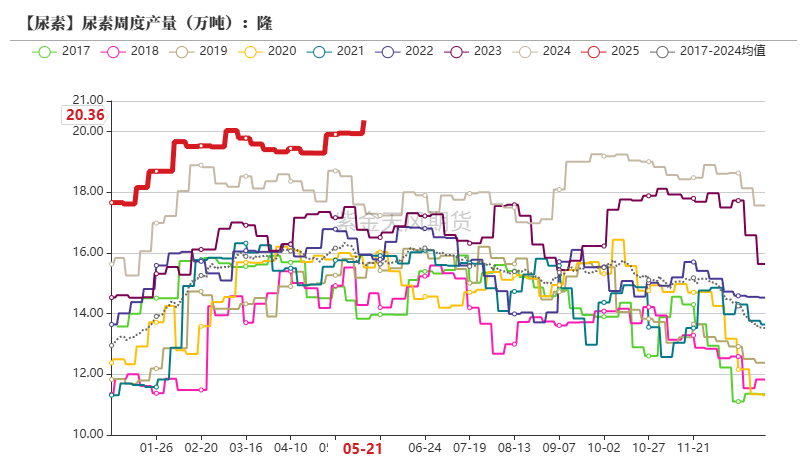 数据来源:隆众资讯,紫金天风期货