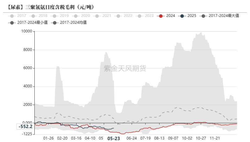 数据来源:卓创资讯,紫金天风期货
