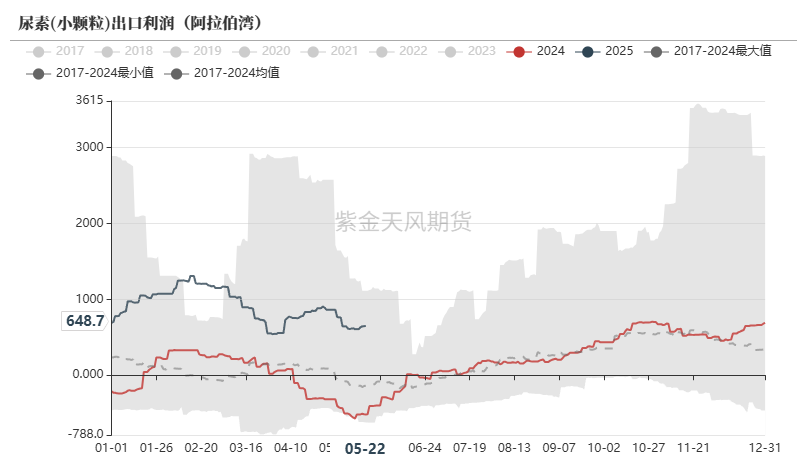 数据来源:WIND,隆众资讯,紫金天风期货
