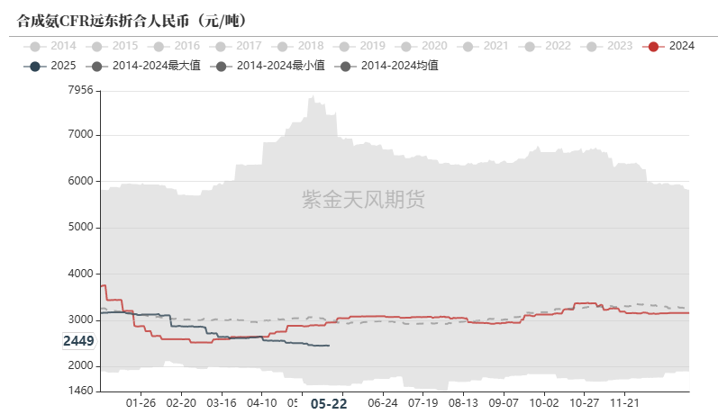 数据来源:卓创资讯,紫金天风期货