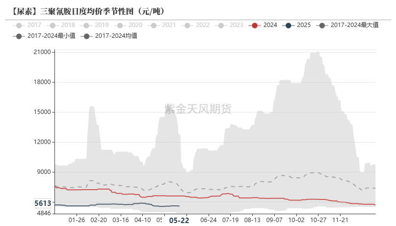 数据来源:卓创资讯,紫金天风期货