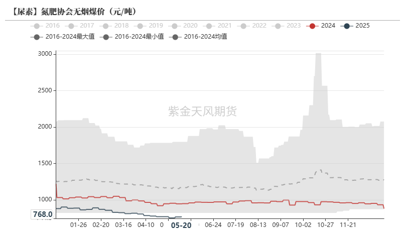 数据来源:CCTD,紫金天风期货