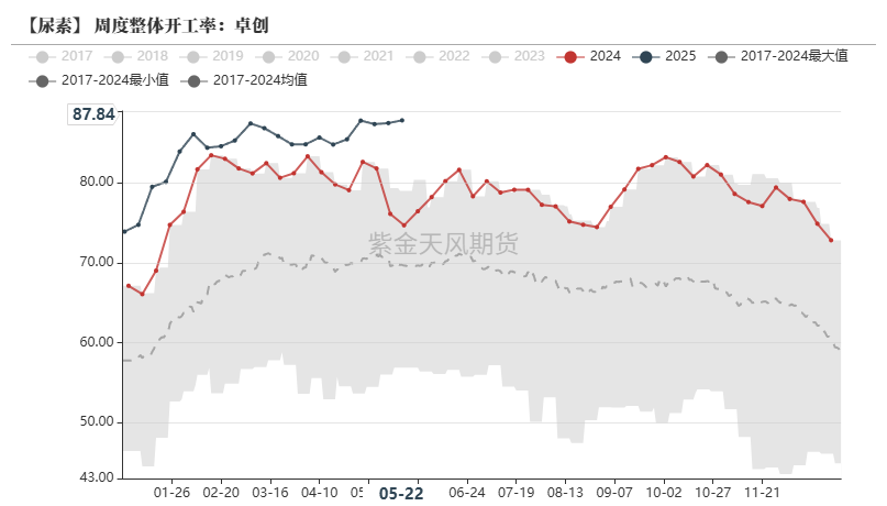 数据来源:卓创资讯,紫金天风期货