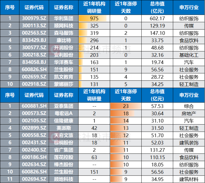注:近1年机构调研量/涨停次数居前的体育产业股(截至5月26日收盘)