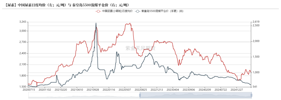 数据来源:CCTD,卓创资讯,紫金天风期货