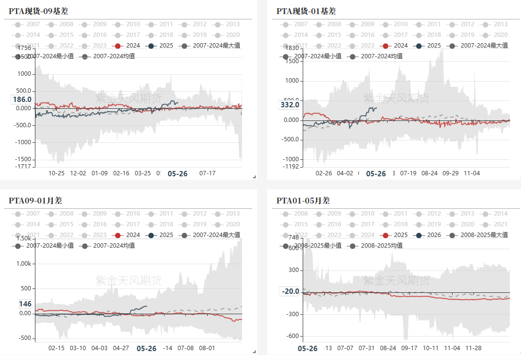 PTA&MEG:近端偏强,关注聚酯减产情况