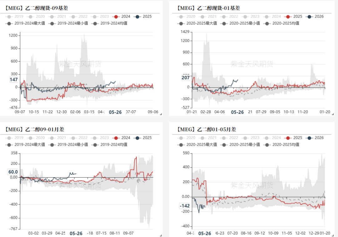 PTA&MEG:近端偏强,关注聚酯减产情况