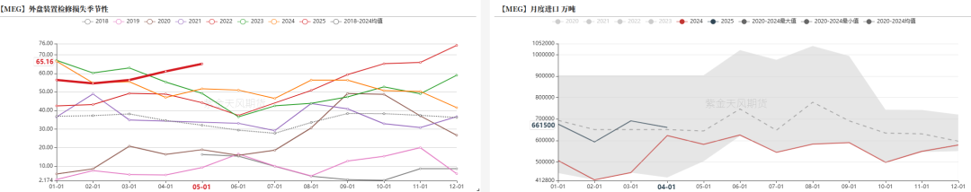PTA&MEG:近端偏强,关注聚酯减产情况
