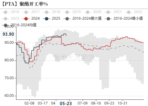 PTA&MEG:近端偏强,关注聚酯减产情况