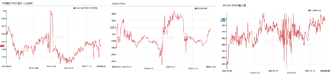 PTA&MEG:近端偏强,关注聚酯减产情况