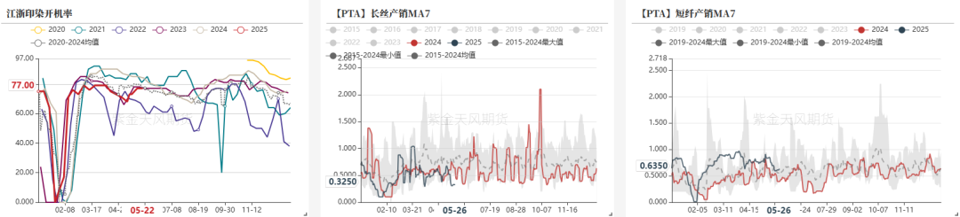 PTA&MEG:近端偏强,关注聚酯减产情况