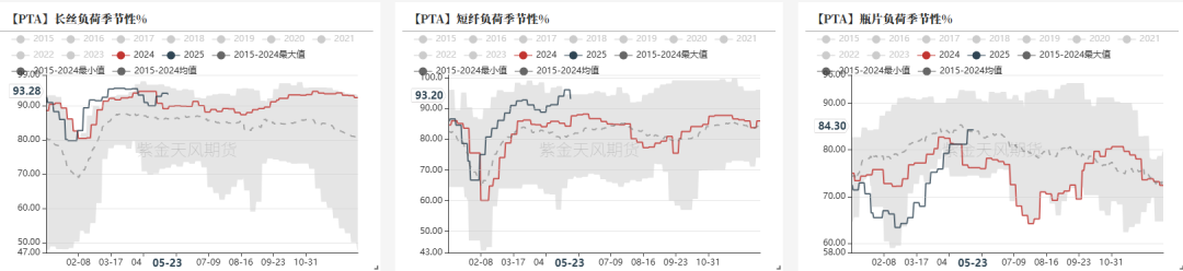 PTA&MEG:近端偏强,关注聚酯减产情况