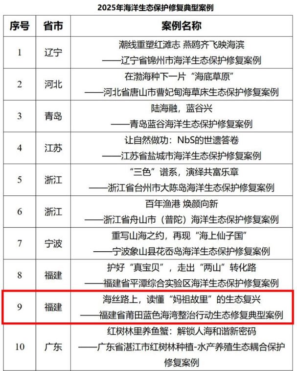 2025年海洋生态保护修复典型案例部分入选项目名单(图片来源:公司)
