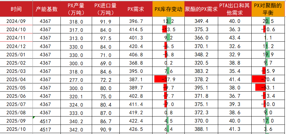 PTA&MEG:近端偏强,关注聚酯减产情况