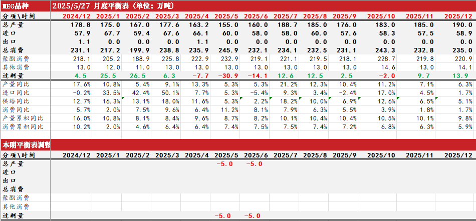 PTA&MEG:近端偏强,关注聚酯减产情况