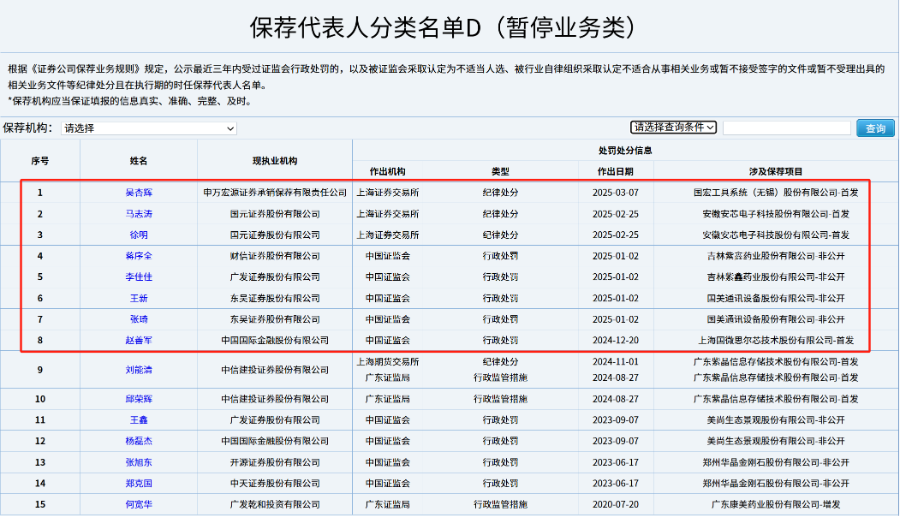 图/目前中证协官网公布的15名D类保代名单
