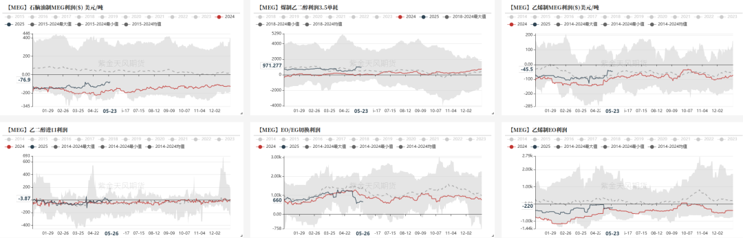 PTA&MEG:近端偏强,关注聚酯减产情况