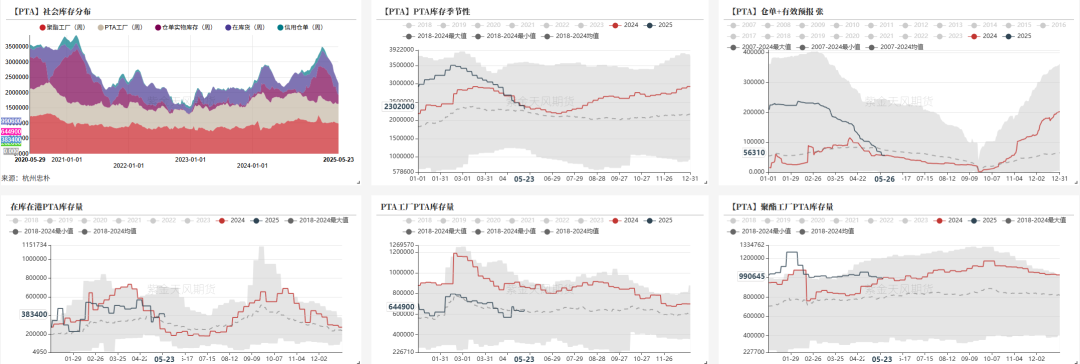 PTA&MEG:近端偏强,关注聚酯减产情况