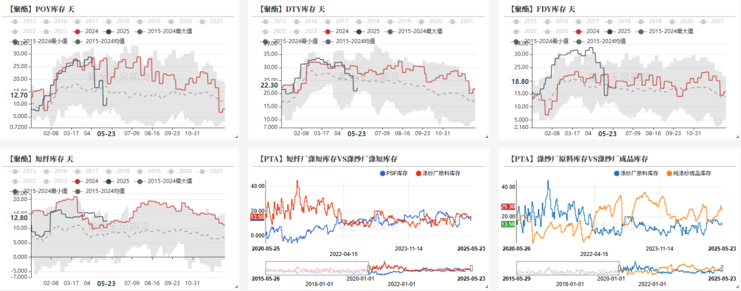 PTA&MEG:近端偏强,关注聚酯减产情况