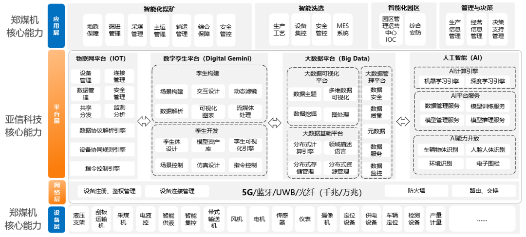 图：“四层四平台N应用”架构