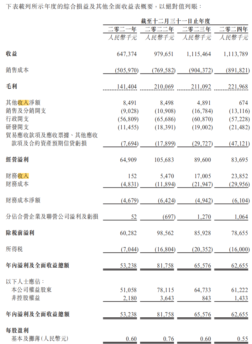 文达通IPO之路坎坷 转战港交所面临净润连续两年下降