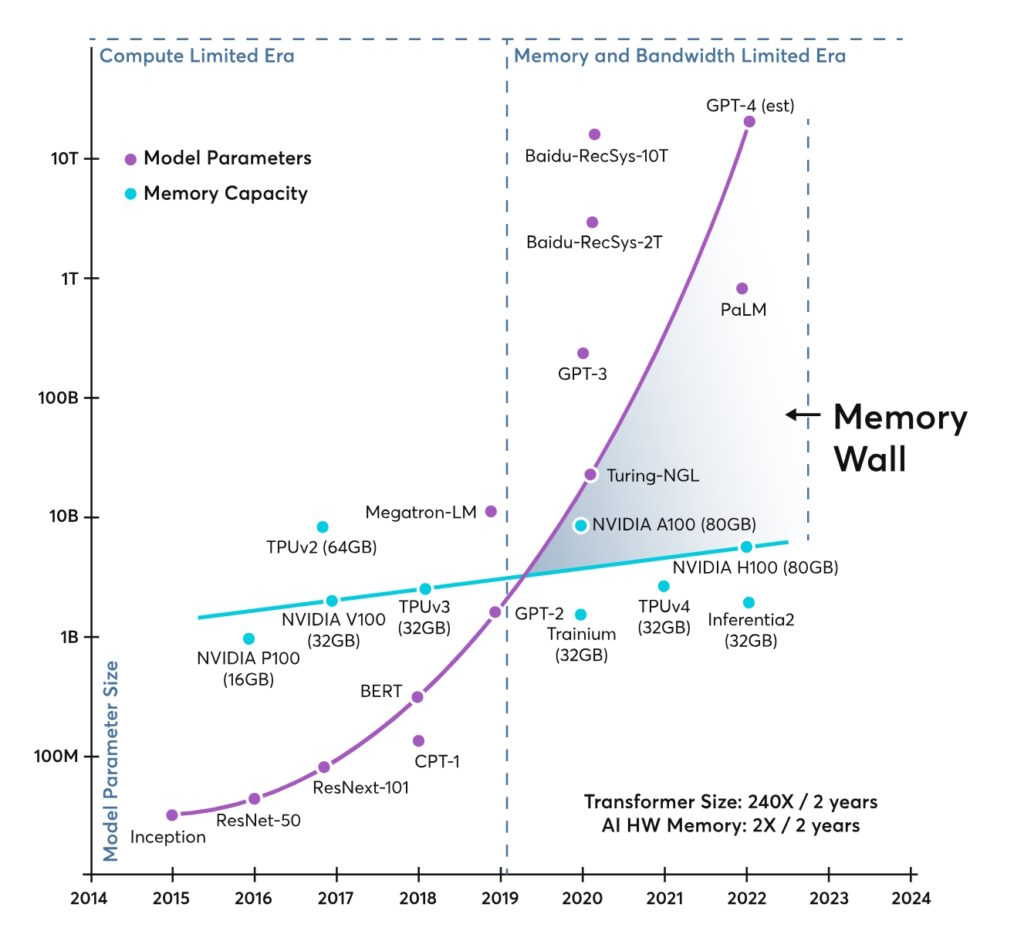图 2.HPC 内存墙也可以从 AI 模型日益复杂的角度来看待。(图片:Ayar Labs))