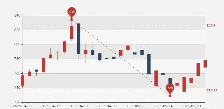 不到一个月,沪金期货跌幅近100元。图/上海黄金交易所