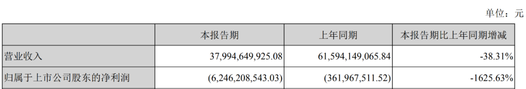 图 / 万科财报