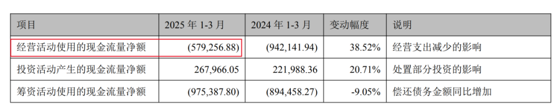 图 / 万科2025年第一季度财报(单位:万元)