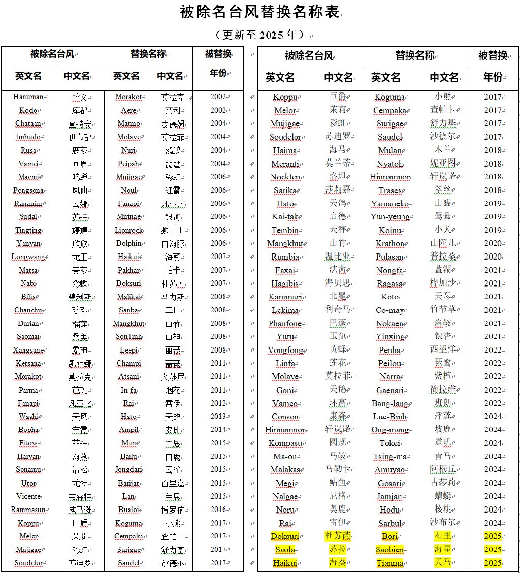 2000年以来被除名台风及替换名称表（截至2025年5月）
