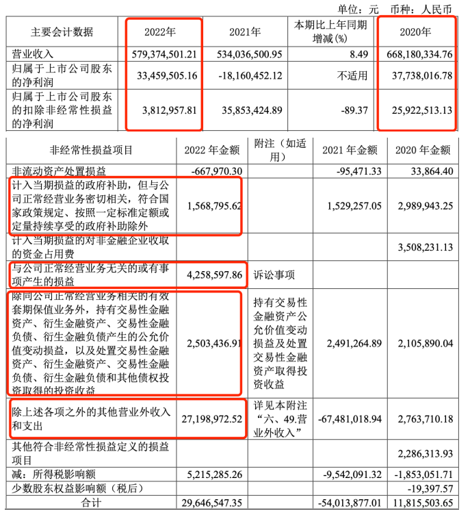 (截图来自2022年年报)