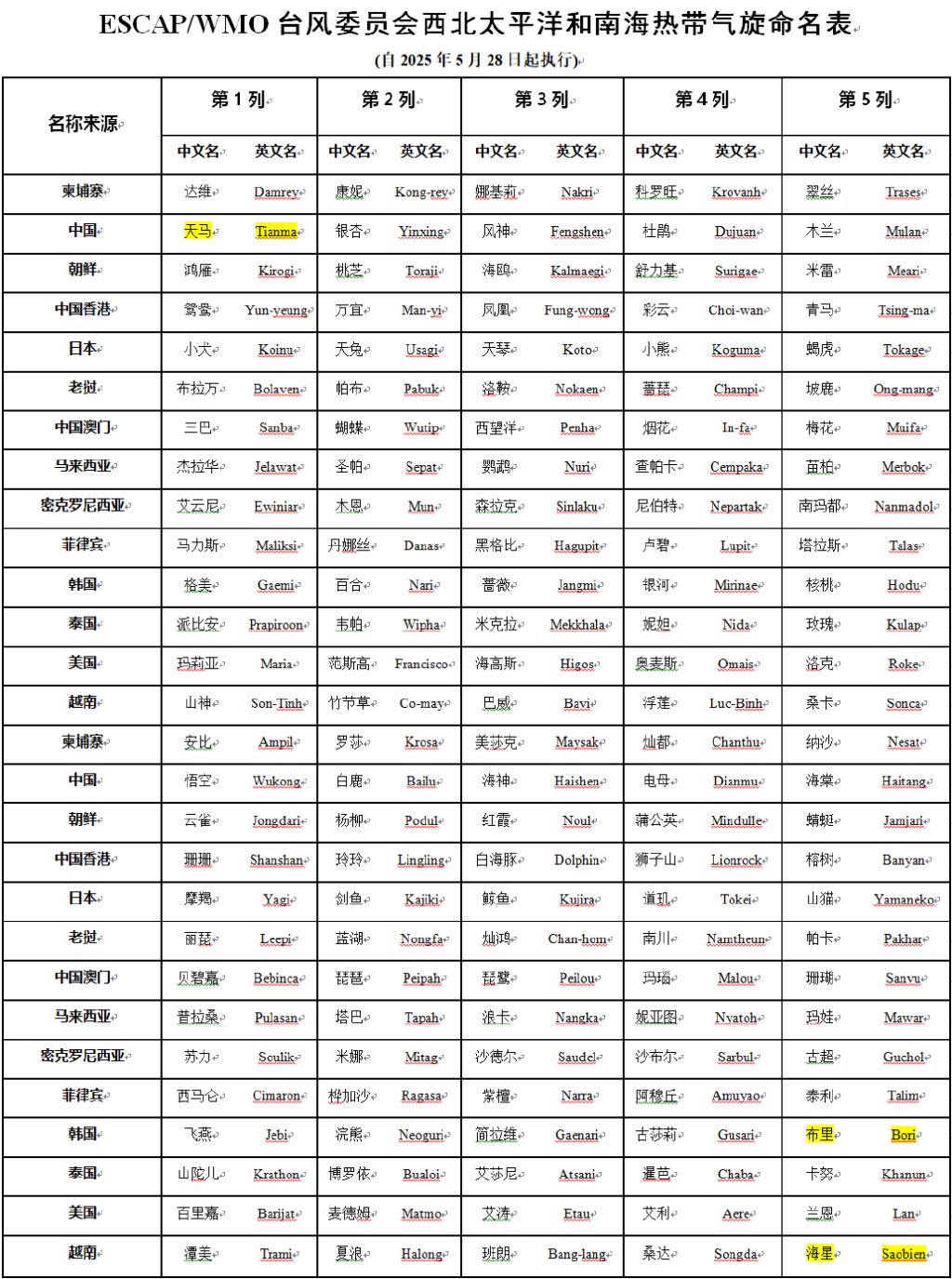 西北太平洋和南海热带气旋命名表（点击放大图片）