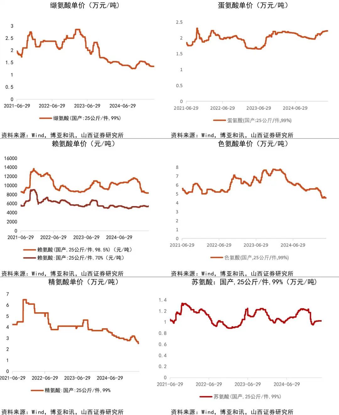 资料来源：Wind，博亚和讯，山西证券研究所