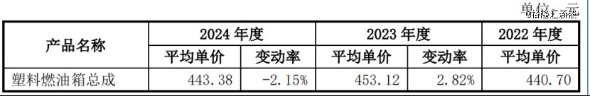 公司主要产品的售价，来源：招股书