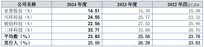 同行业可比公司毛利率对比，来源：招股书