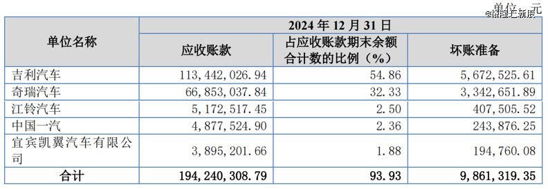 2024年按欠款方归集的期末余额前五名的应收账款情况，来源：招股书
