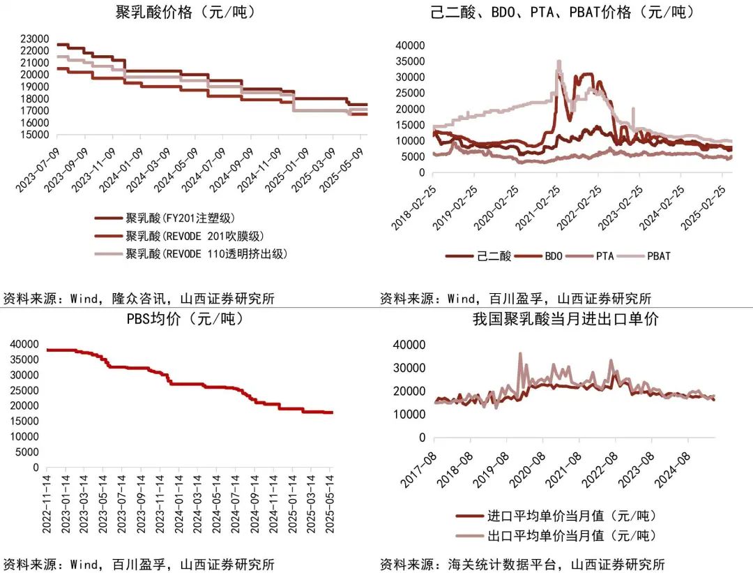 资料来源：Wind，隆众资讯，百川盈孚，海关统计数据平台，山西证券研究所